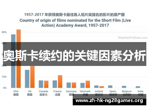 奥斯卡续约的关键因素分析